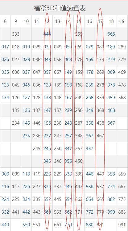福彩3D和值区间技巧，缩小选号范围攻略
