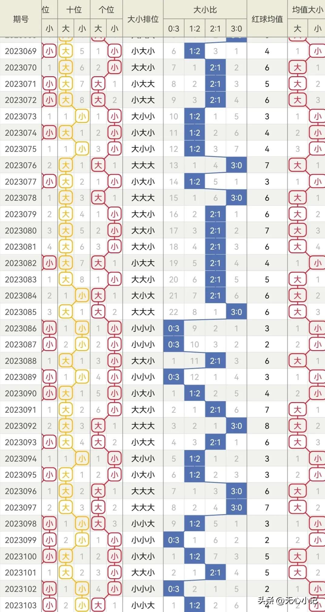 福彩3D和值稳定区域选号策略指南