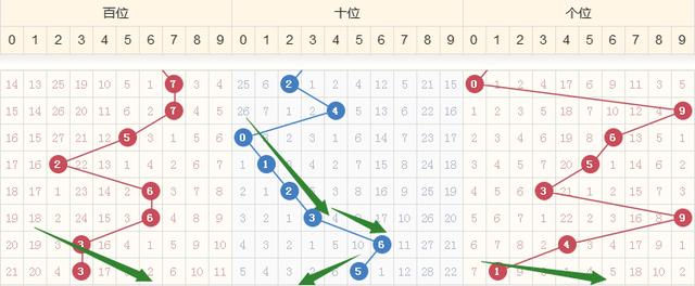 福彩3D除法分组选号技巧详解