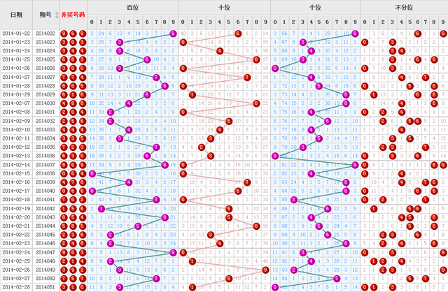 福彩3D走势拐点判断指南