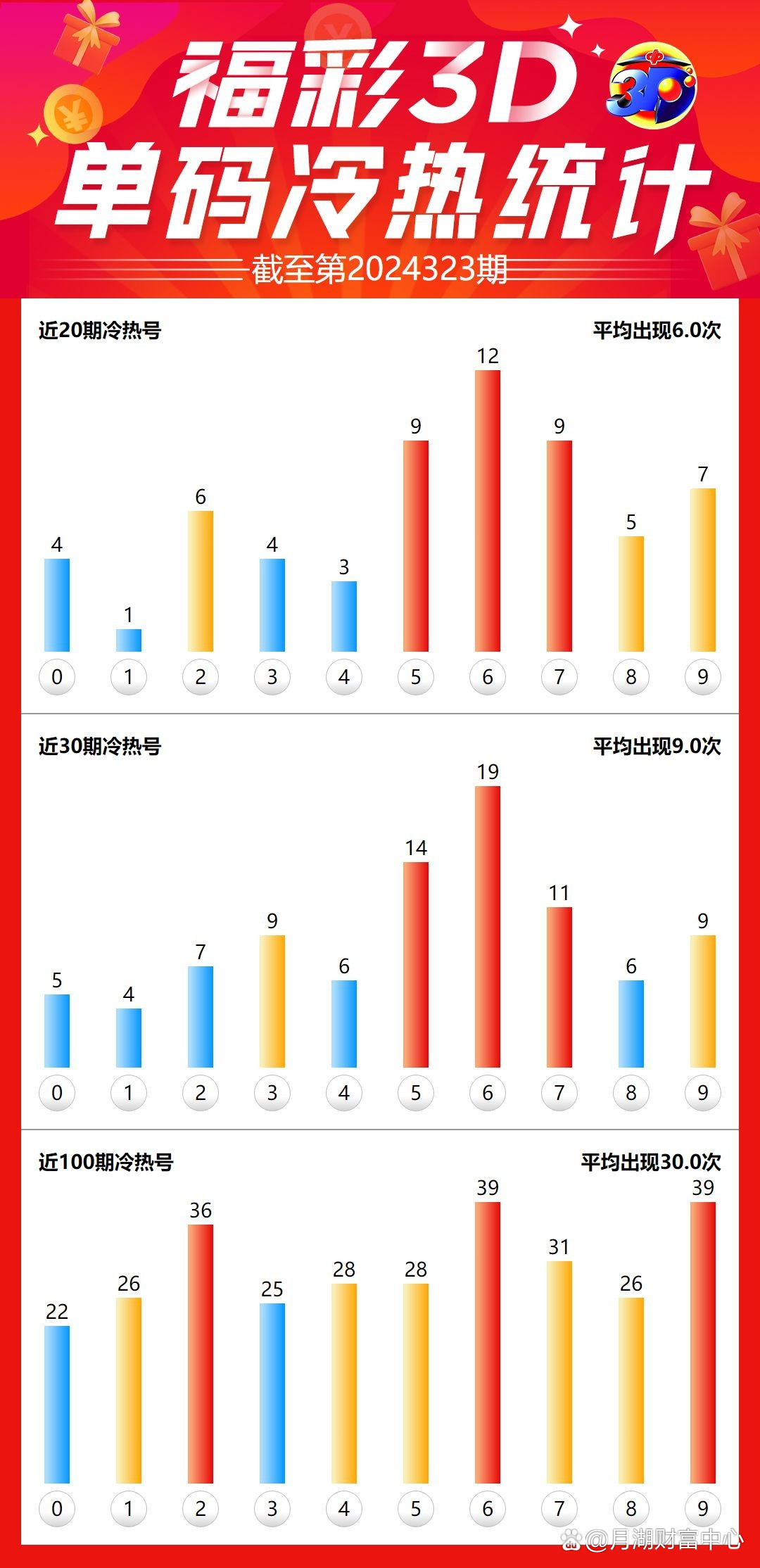 福彩3D技巧，冷热号码开合分析指南
