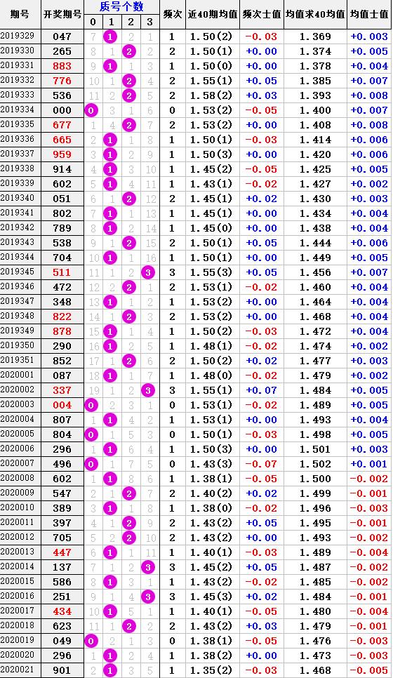 福彩3D模式选号技巧初探