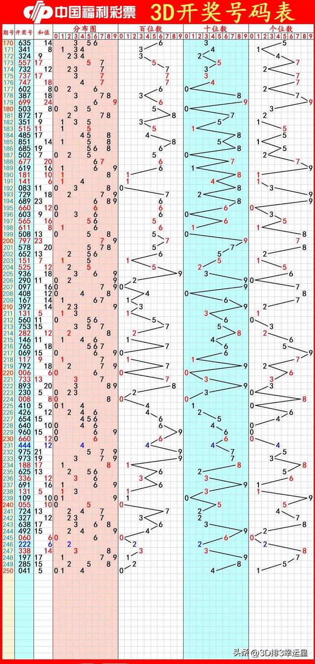 福彩3D跨度形态组合技巧揭秘