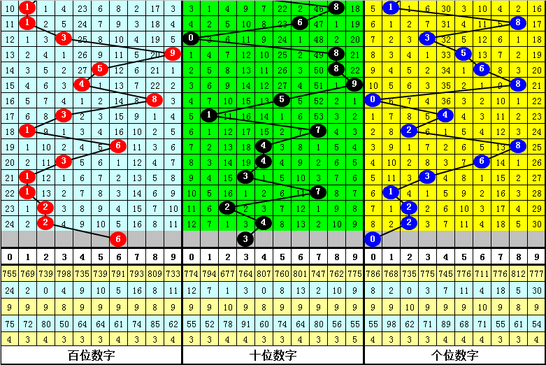福彩3D组合定位判断技巧详解