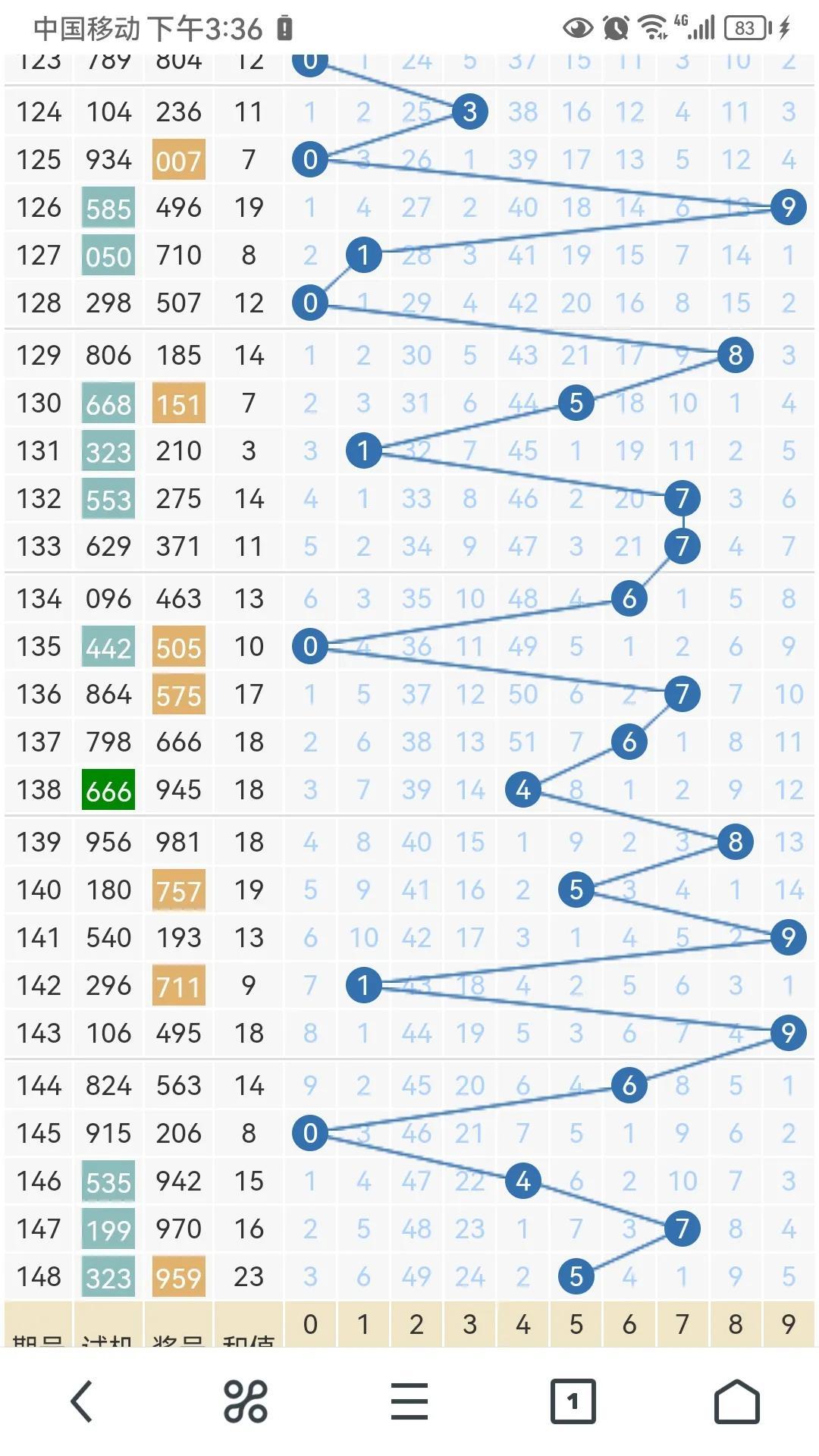 福彩3D近十期号码规律提取攻略