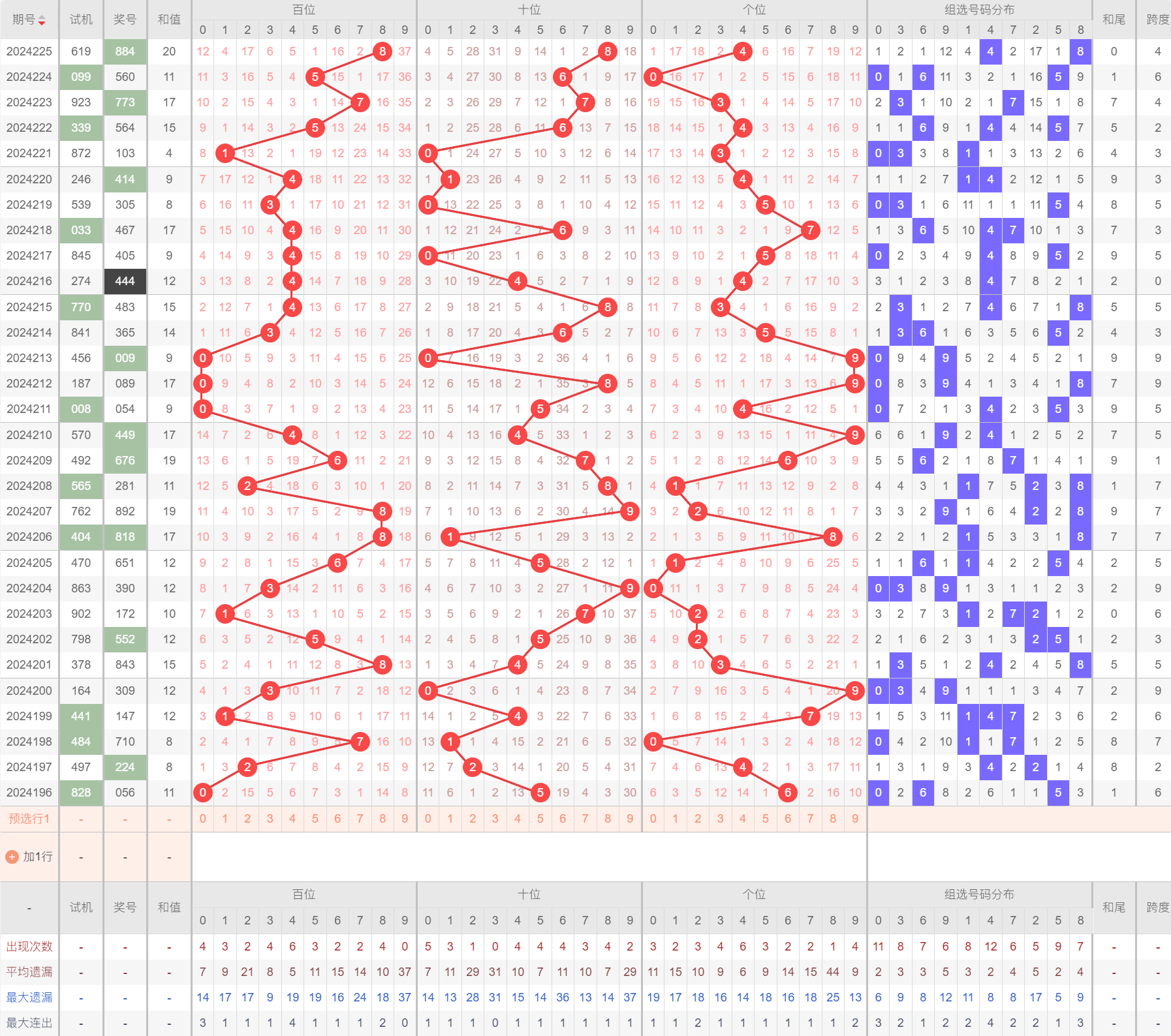 福彩3D合尾与跨度组合选号策略探讨