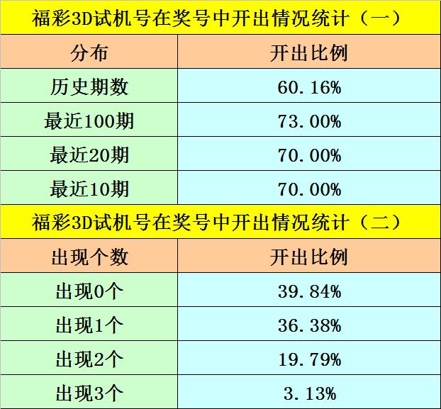 福彩3D跨度杀号技巧解析