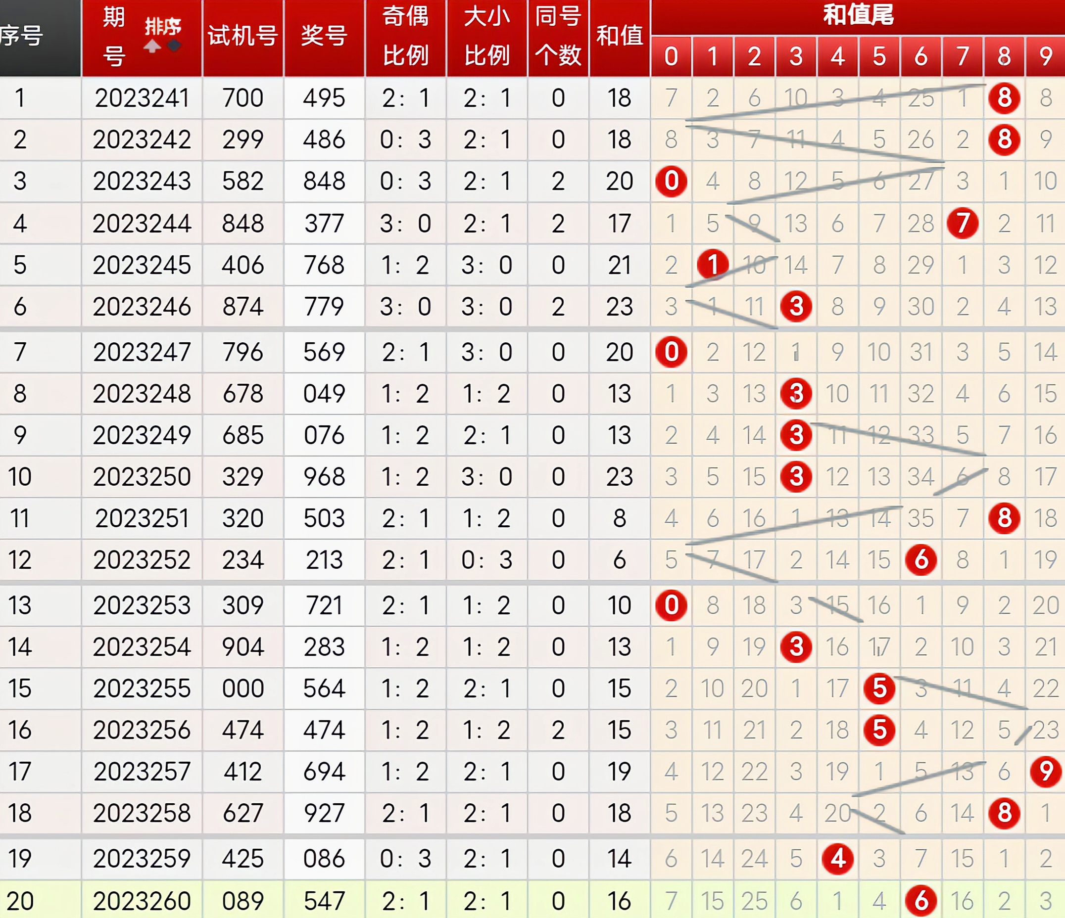 福彩3D选号技巧，从合尾入手的策略