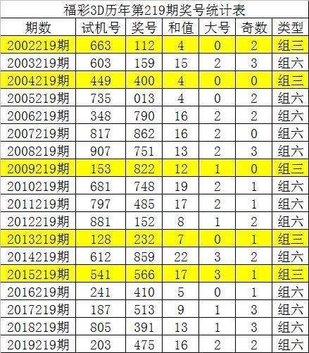 福彩3D大小比分析之杀号技巧