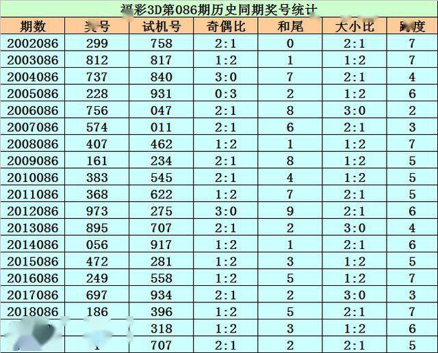 福彩3D号码奇偶节奏解析